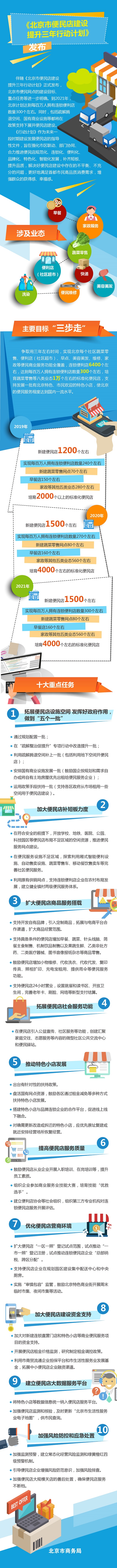 一图读懂《北京市便民店建设提升三年行动计划》.jpg